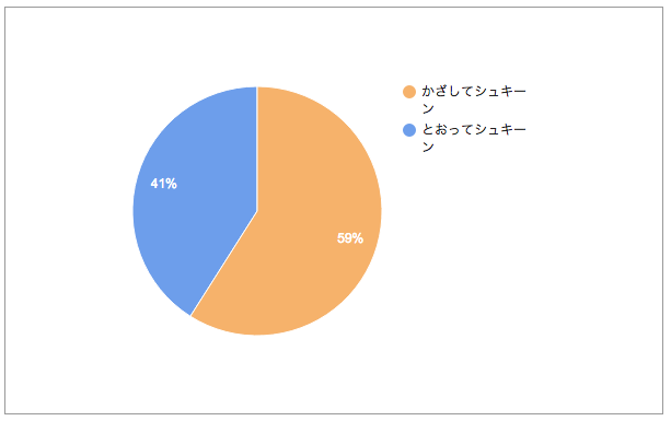 弊社で利用されている打刻方法