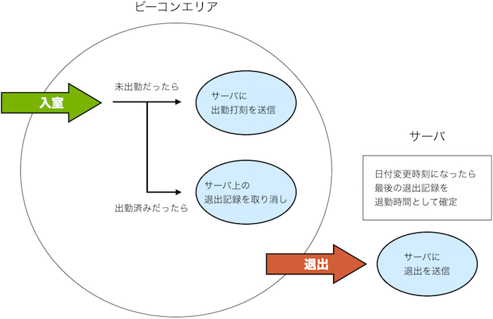 とおってシュキーンの処理の流れ