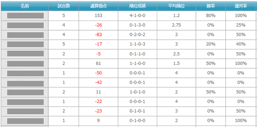 麻雀部の記録